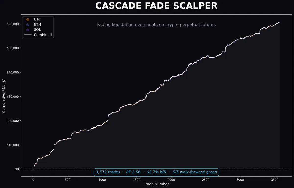 Fading Liquidation Cascades: A Crypto Scalper That Survived Walk-Forward