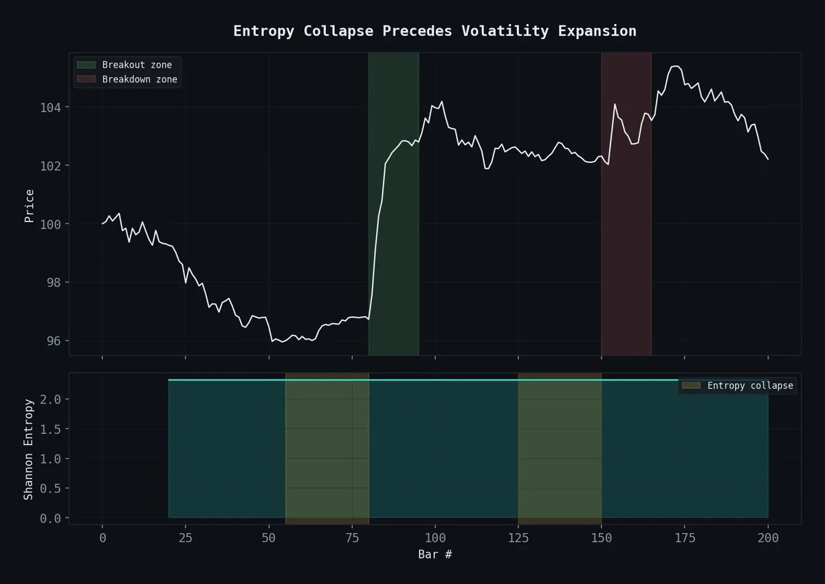 Entropy Collapse as a Volatility Timing Signal