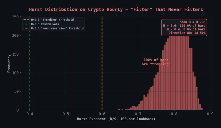 Hurst Exponents for Detecting Mean Reversion in Forex