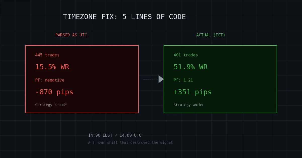 A Timezone Bug Almost Made Me Abandon a Profitable Strategy