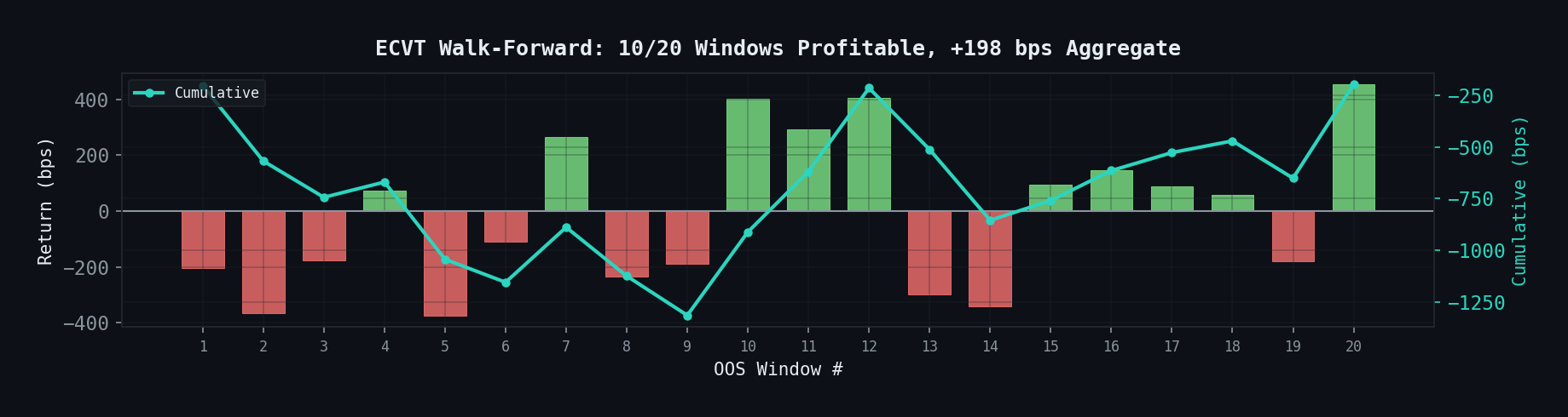 ECVT per-window OOS results