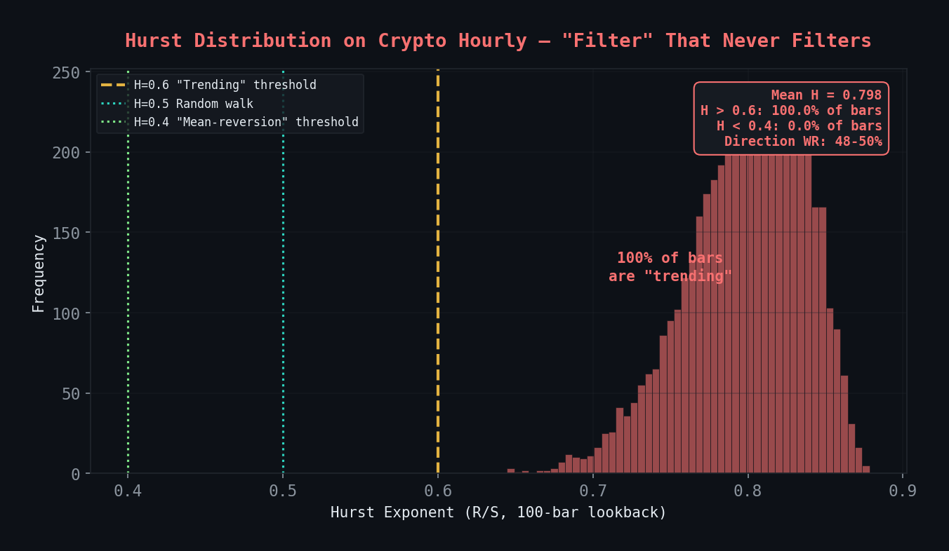 Hurst distribution on crypto hourly — the filter that never filters