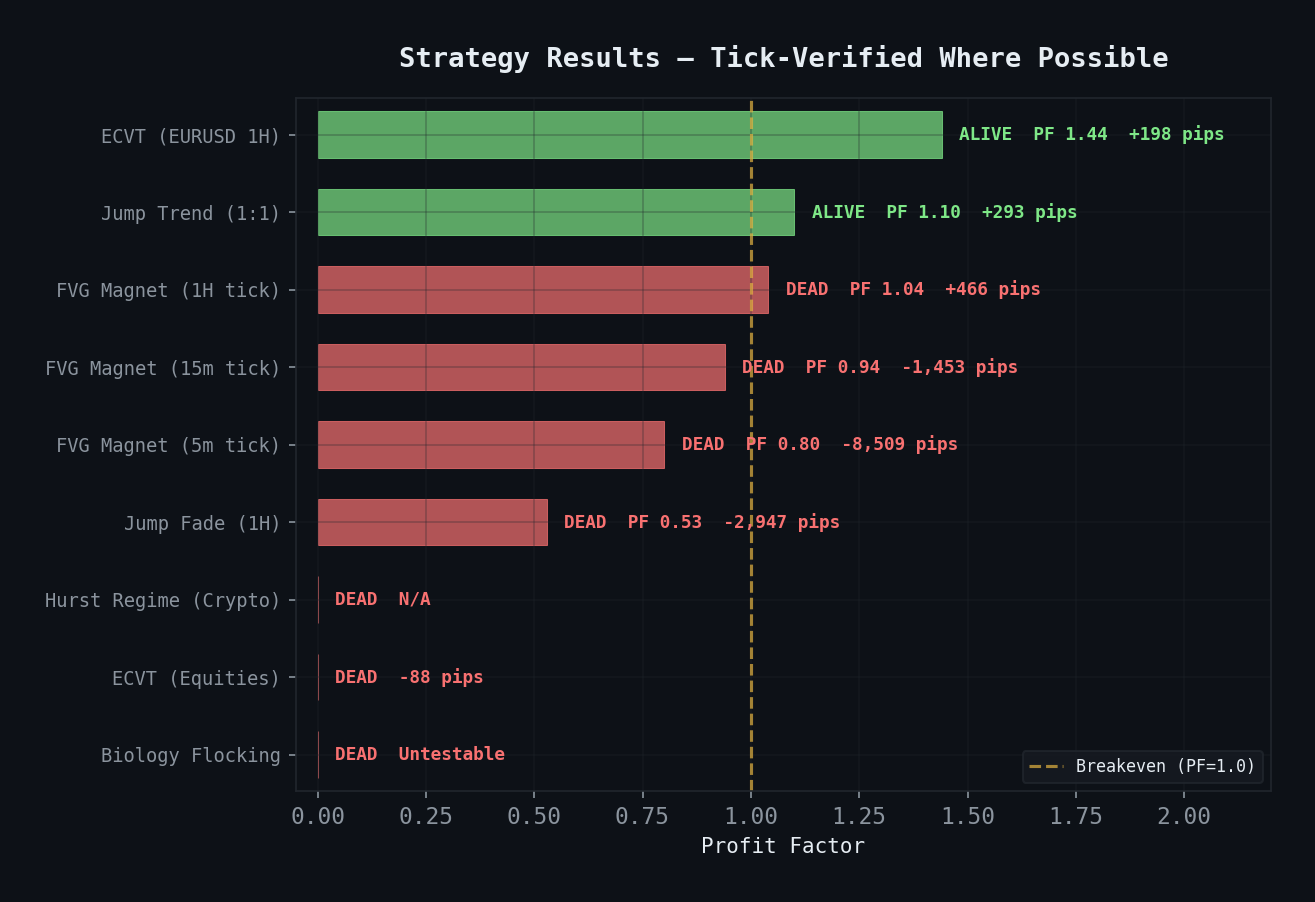 Strategy graveyard — all results with ALIVE/DEAD verdicts